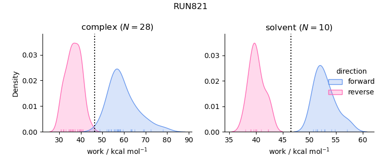 work distributions