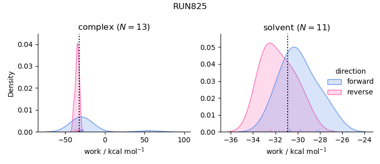 work distributions