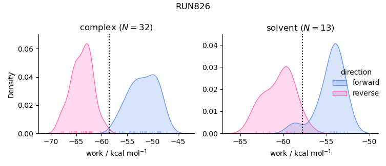 work distributions