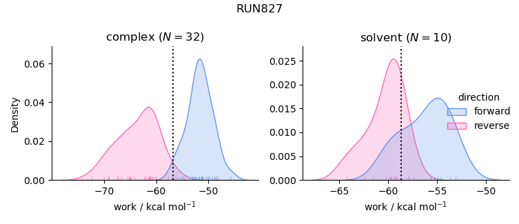 work distributions