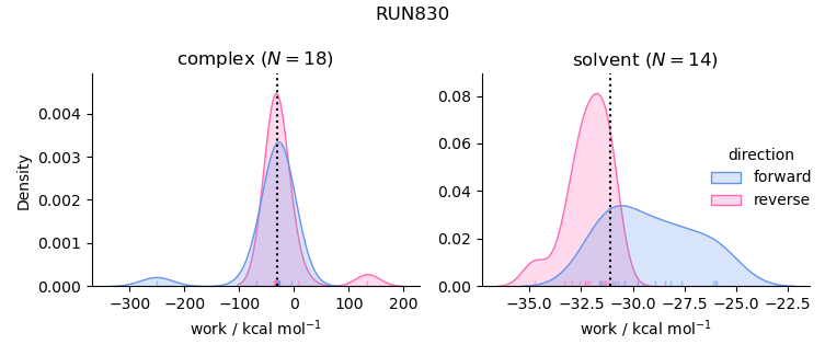 work distributions