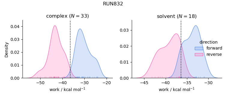 work distributions