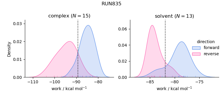 work distributions