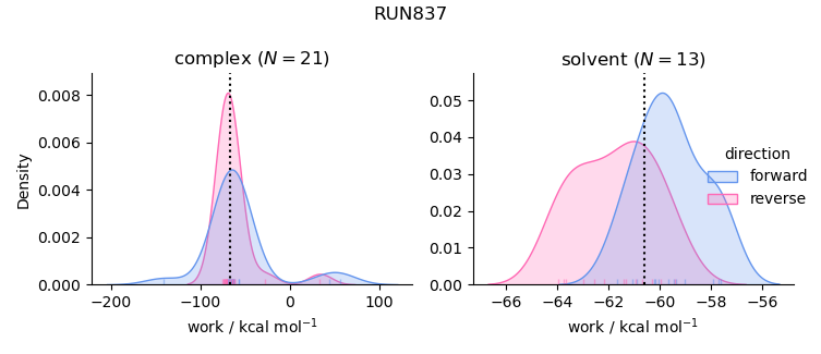 work distributions