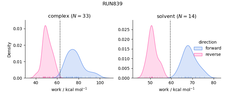 work distributions