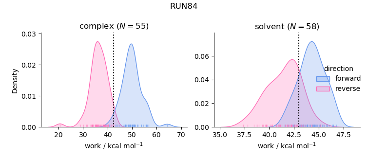work distributions