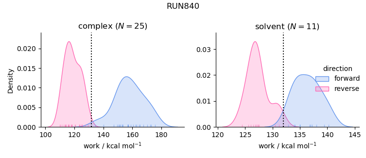work distributions