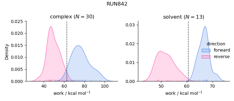 work distributions