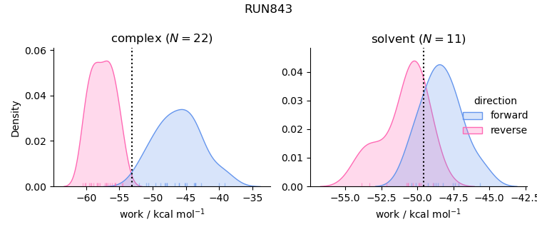 work distributions