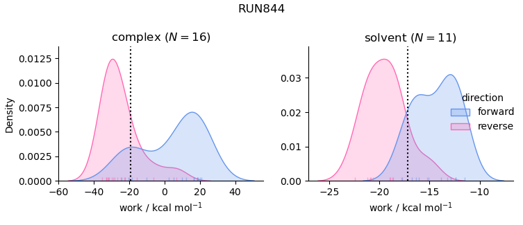 work distributions