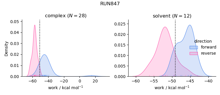work distributions