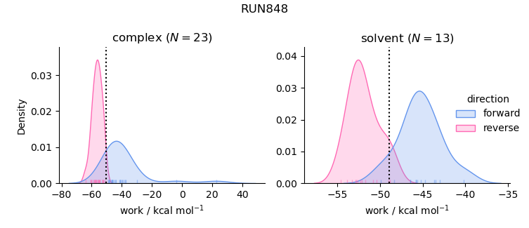 work distributions