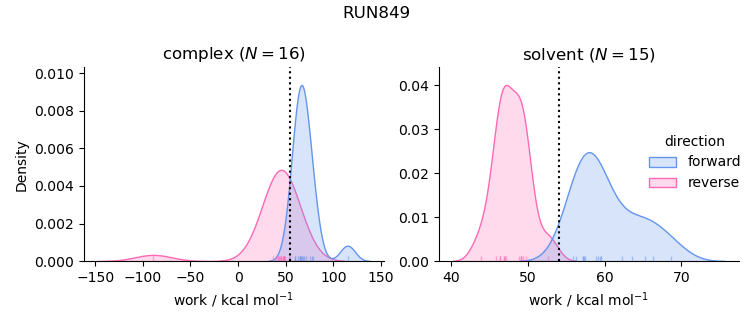 work distributions