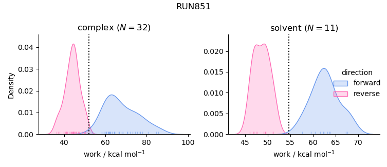 work distributions
