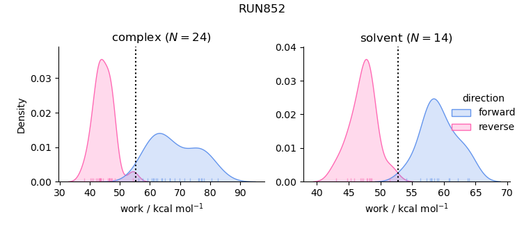 work distributions