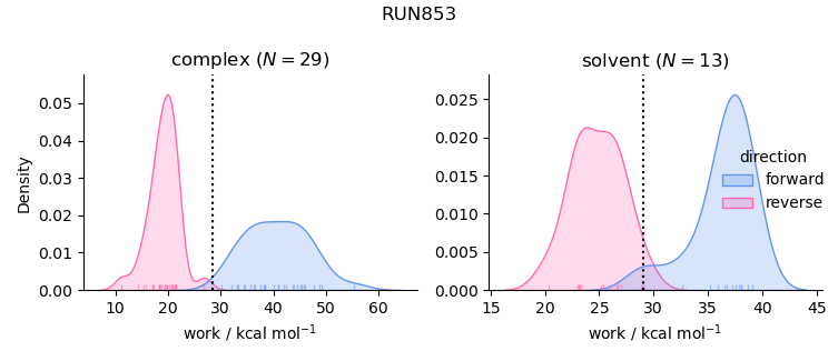 work distributions