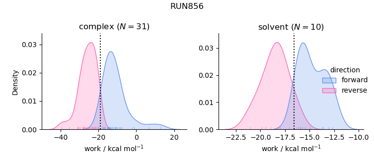 work distributions