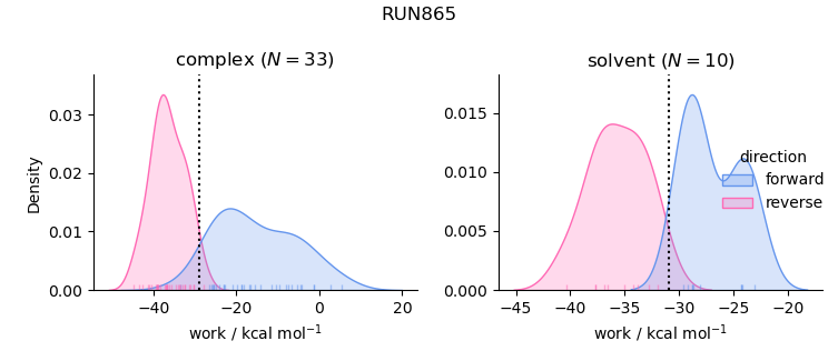 work distributions