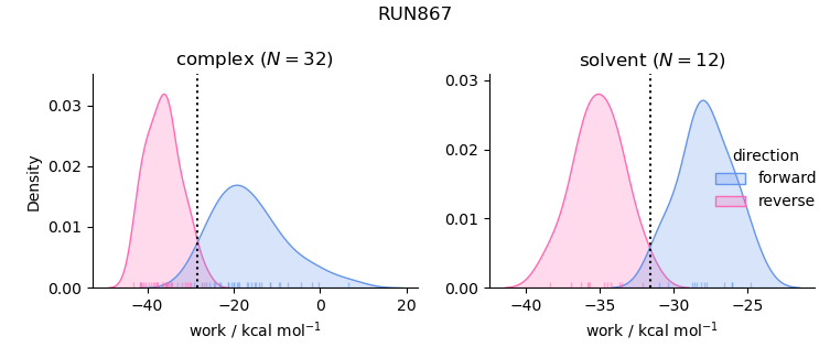 work distributions