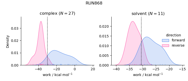 work distributions