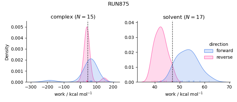 work distributions