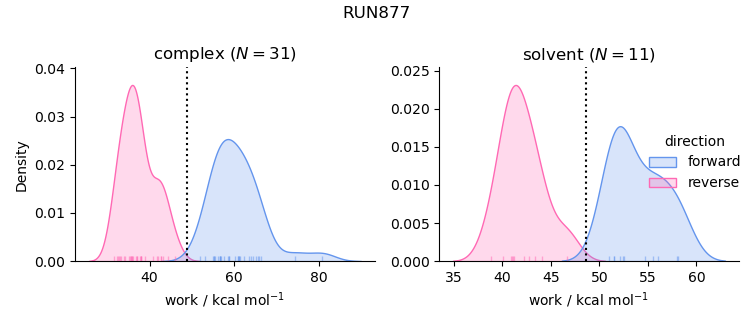 work distributions