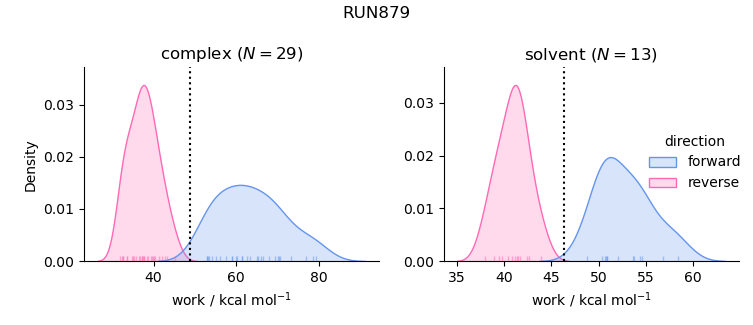 work distributions