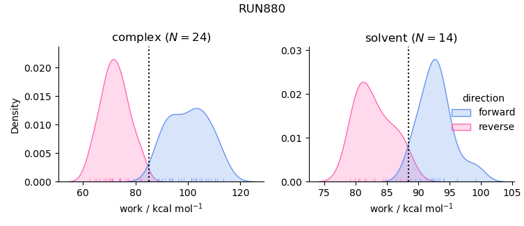 work distributions