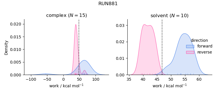 work distributions
