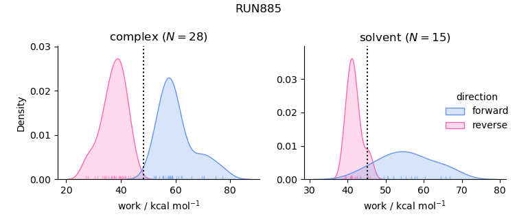 work distributions