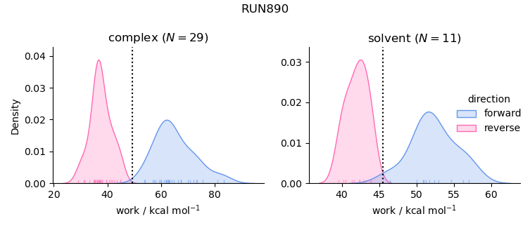work distributions
