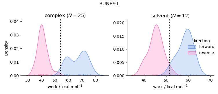 work distributions