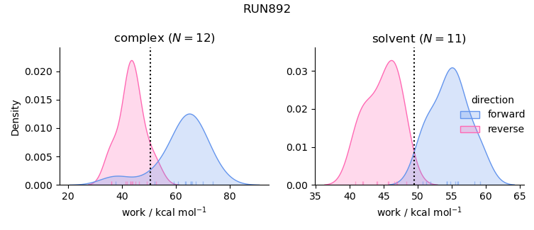 work distributions