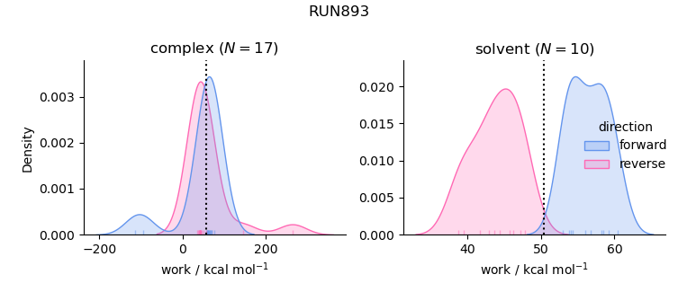 work distributions