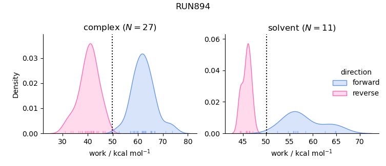 work distributions