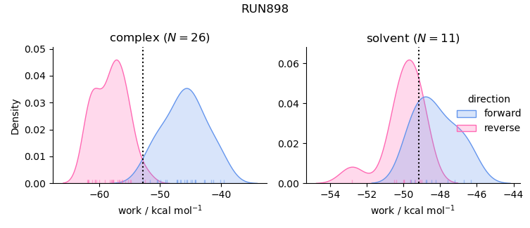 work distributions