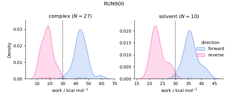 work distributions