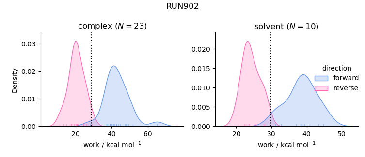 work distributions