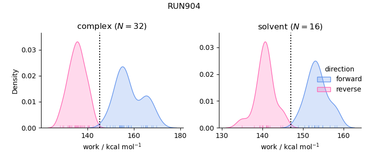 work distributions