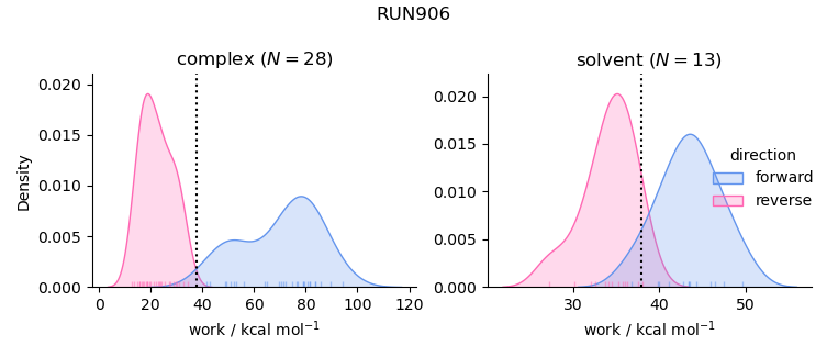 work distributions