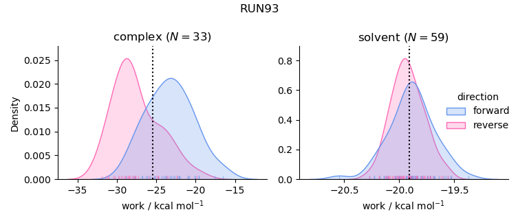 work distributions