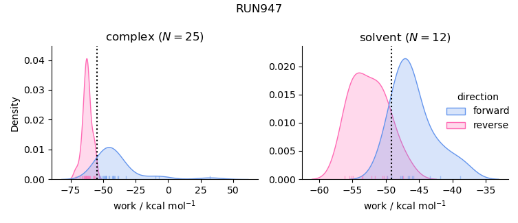 work distributions