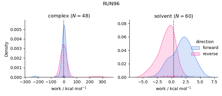 work distributions