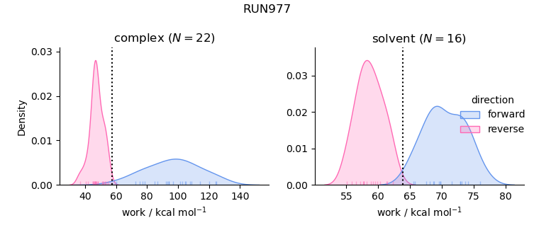 work distributions