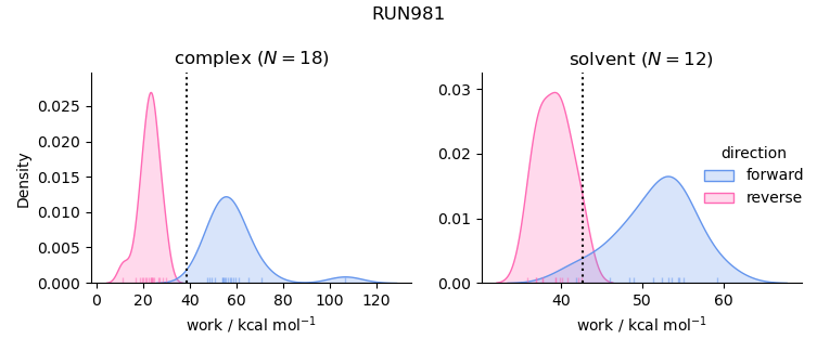 work distributions