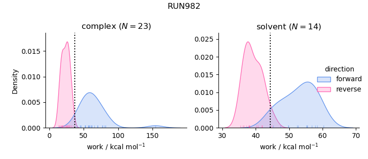 work distributions