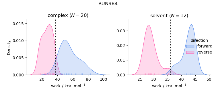 work distributions