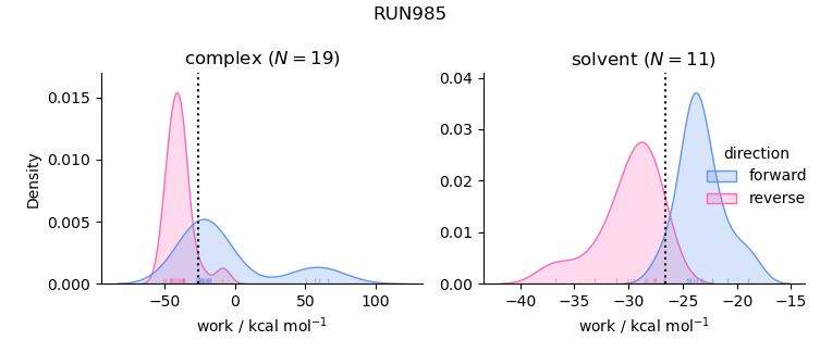 work distributions