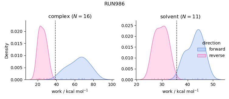 work distributions