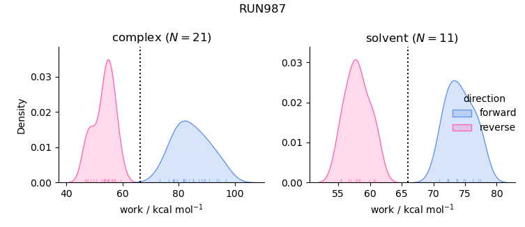 work distributions